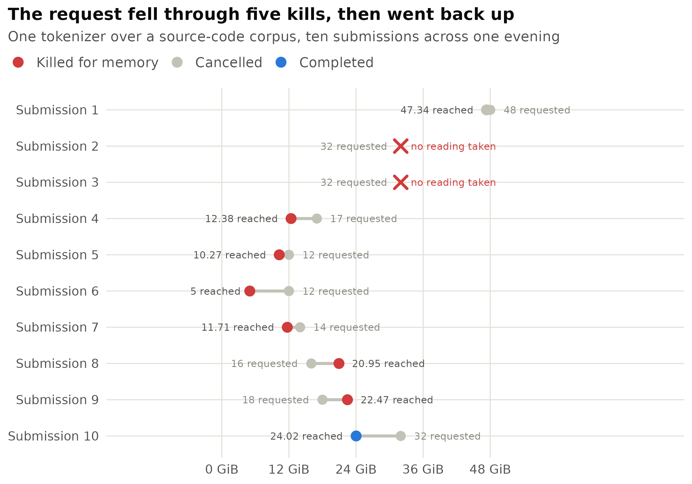 Ten submissions of one tokenizer, in the order they were made. The grey point is the memory requested; the coloured point is the highest figure the scheduler recorded for that run. Submissions two and three died before any figure was sampled. Where the coloured point lies to the right of the grey one, the run was killed while exceeding its limit.